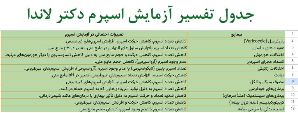 جدول تفسیر آزمایش اسپرم دکتر لاندا