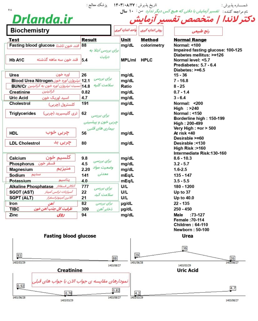 تفسیر آزمایش biochemistry