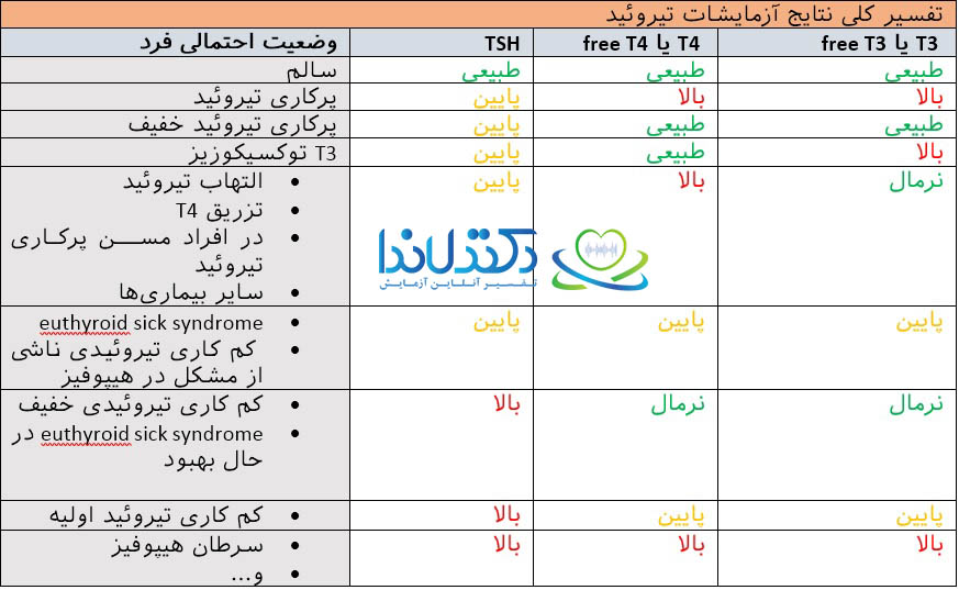 تفسیر آزمایش تیروئید دکتر لاندا