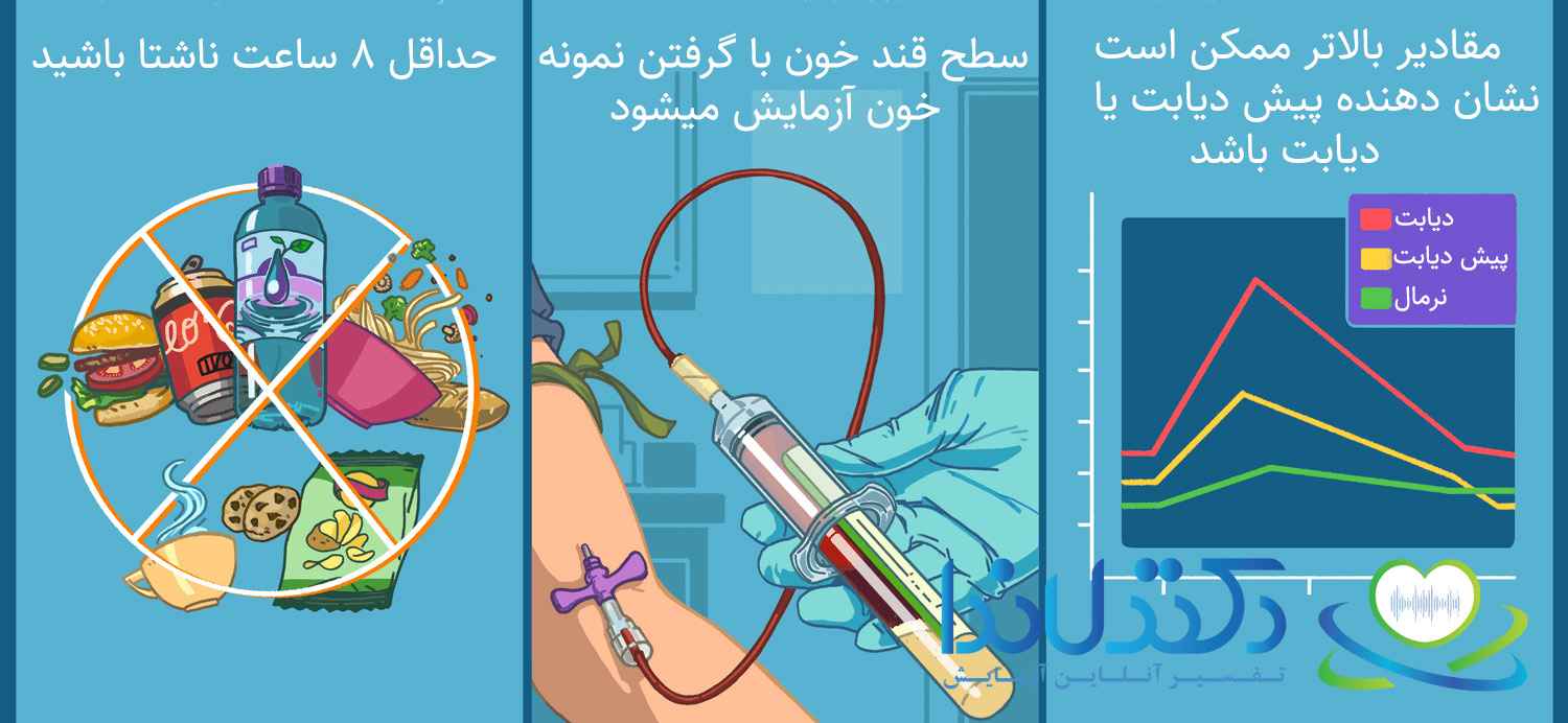 What is fasting blood sugar?