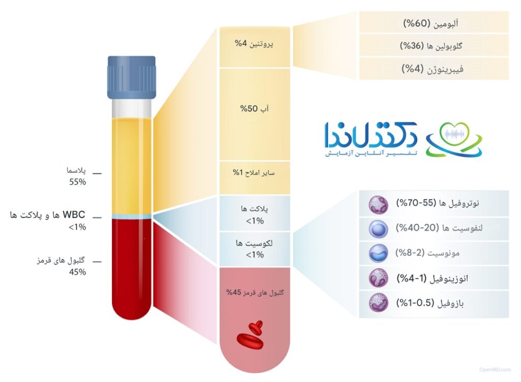 اجزا خون