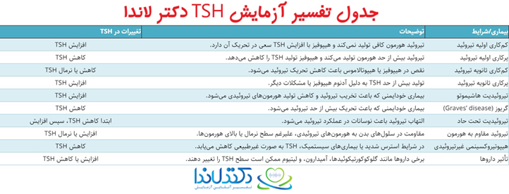 تفسیر آزمایش TSH دکتر لاندا