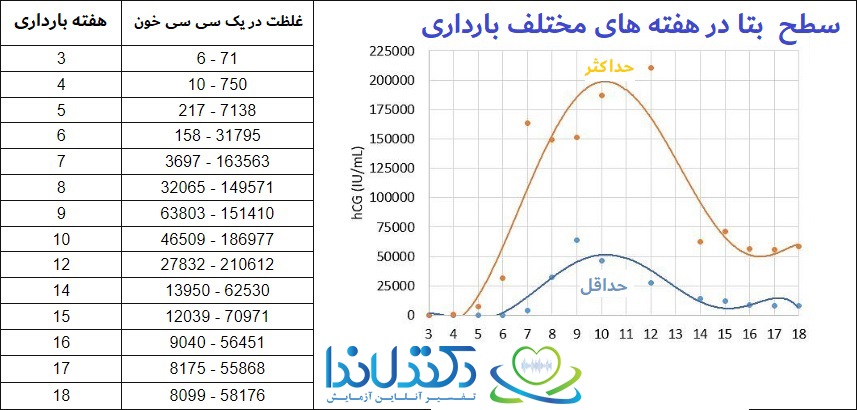 تفسیر آزمایش بتا