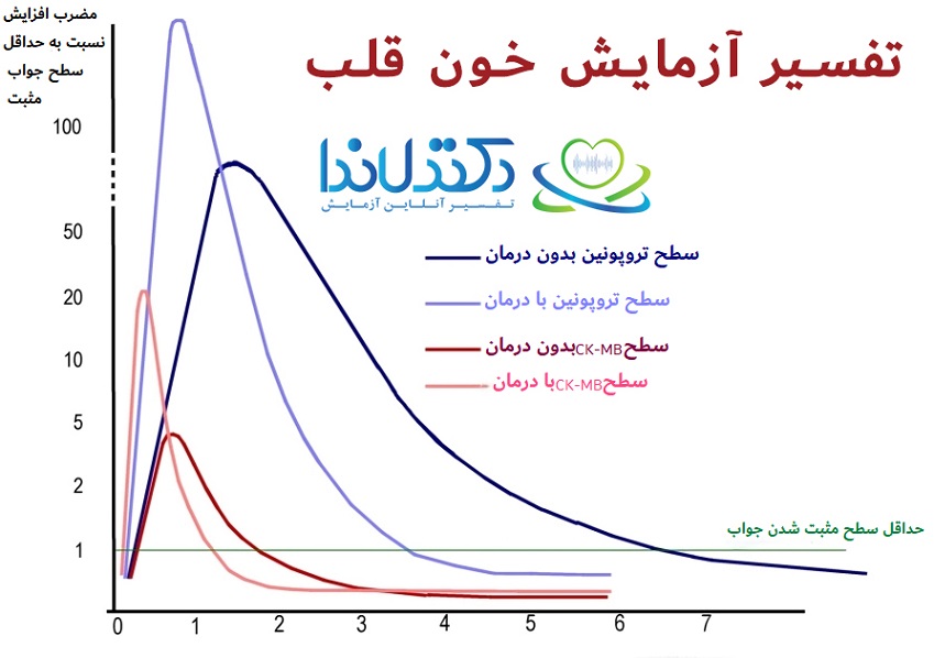 تفسیر آزمایش خون قلب