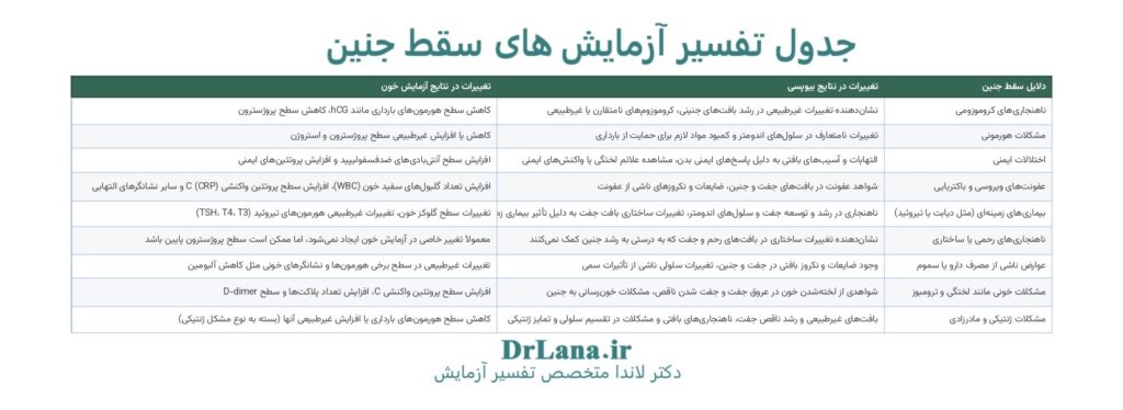 تفسیر آزمایش سقط جنین-دکتر لاندا