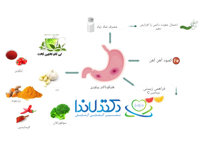 عوامل ابتلا به هلیکوباکتری