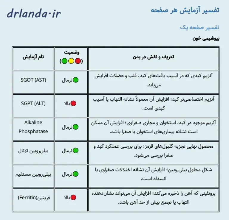 بررسی کامل تمام پارامترهای گزارش آزمایش-دکتر لاندا