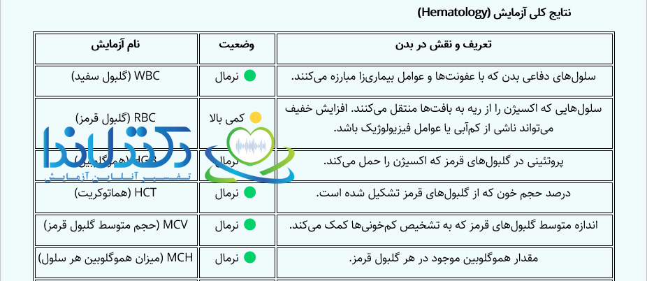 جدول مهم‌ترین شاخص‌های خون‌شناسی و وضعیت آزمایش بیمار؛ تفسیر شده توسط پزشک معتمد دکترلاندا